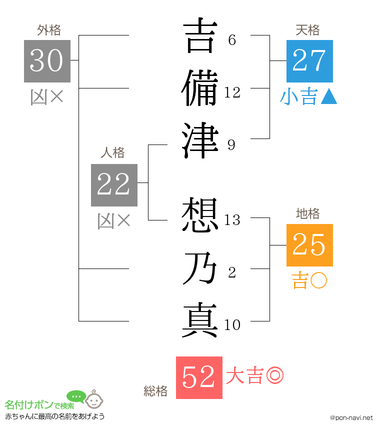 吉備津 想乃真さんの姓名判断結果