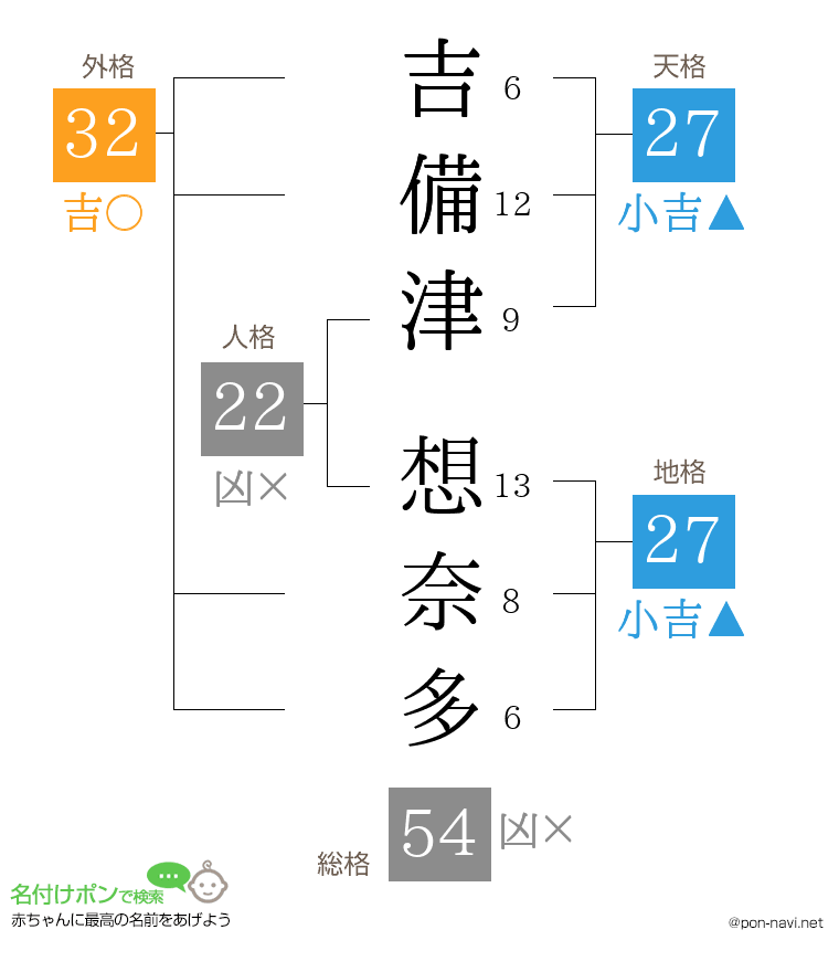 吉備津 想奈多さんの姓名判断結果
