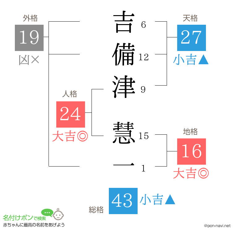 吉備津 慧一さんの姓名判断結果