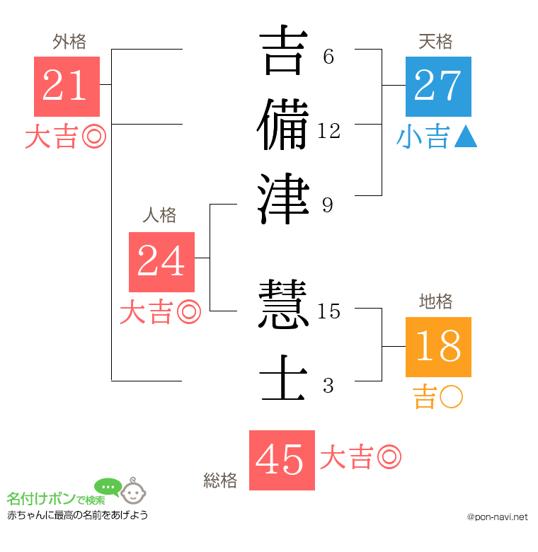 吉備津 慧士さんの姓名判断結果