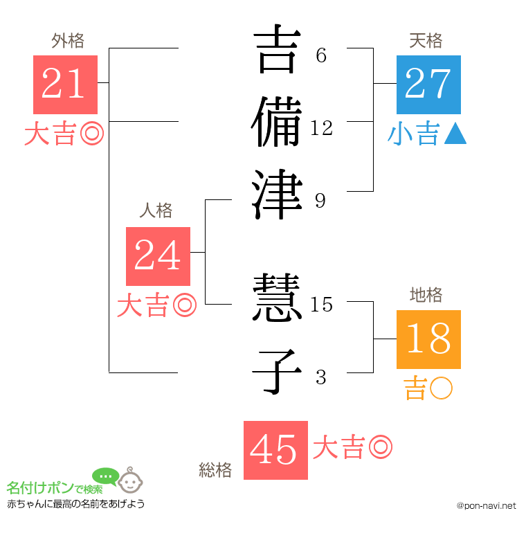 吉備津 慧子さんの姓名判断結果
