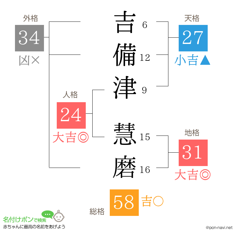 吉備津 慧磨さんの姓名判断結果