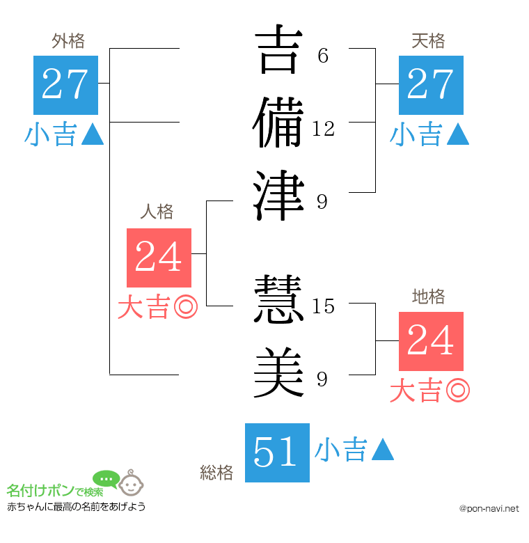 吉備津 慧美さんの姓名判断結果