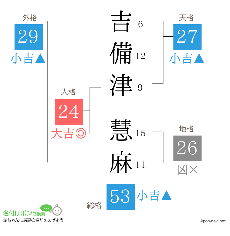 吉備津 慧麻さんの姓名判断結果