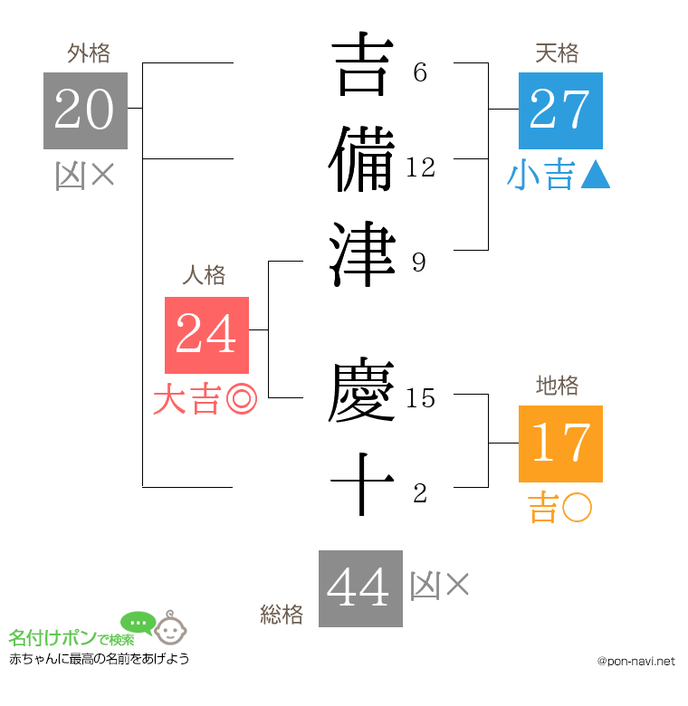 吉備津 慶十さんの姓名判断結果