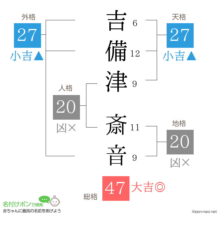 吉備津 斎音さんの姓名判断結果