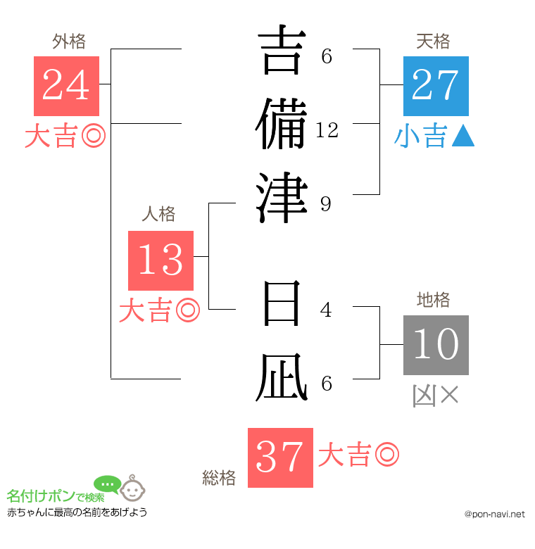 吉備津 日凪さんの姓名判断結果