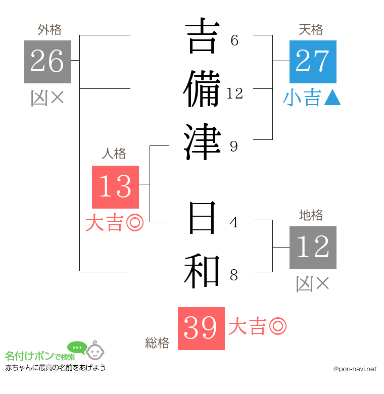 吉備津 日和さんの姓名判断結果