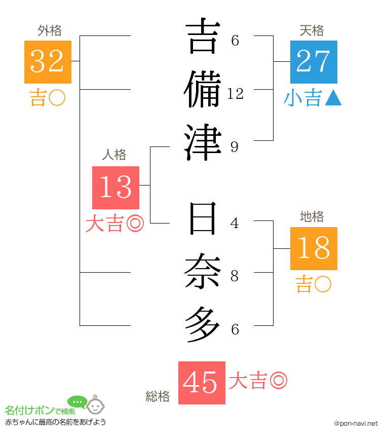 吉備津 日奈多さんの姓名判断結果
