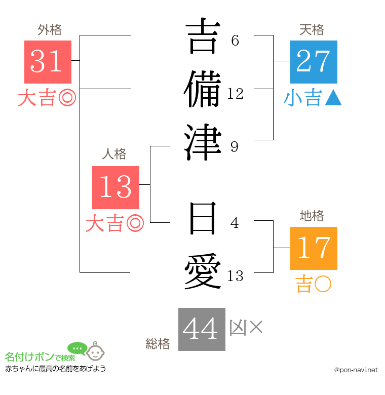 吉備津 日愛さんの姓名判断結果