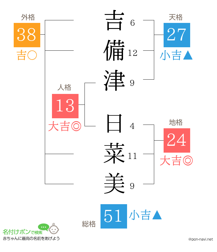 吉備津 日菜美さんの姓名判断結果