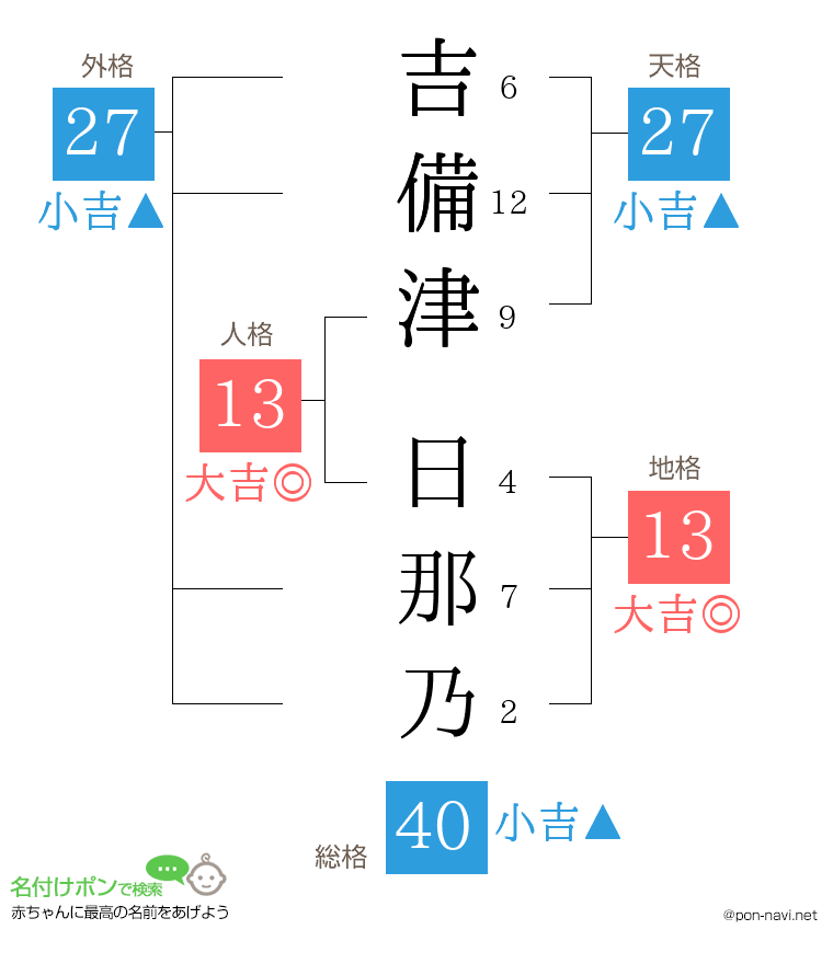 吉備津 日那乃さんの姓名判断結果