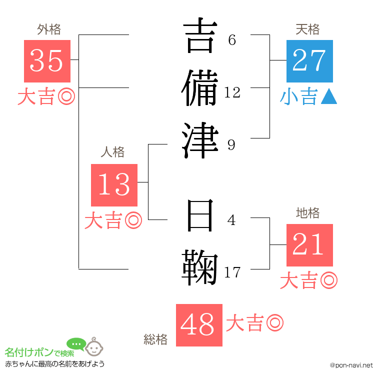 吉備津 日鞠さんの姓名判断結果