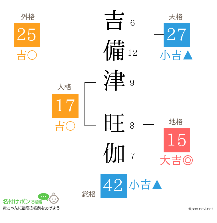 吉備津 旺伽さんの姓名判断結果