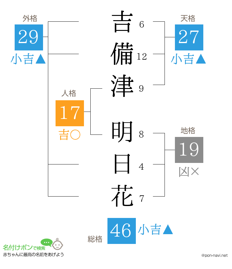 吉備津 明日花さんの姓名判断結果