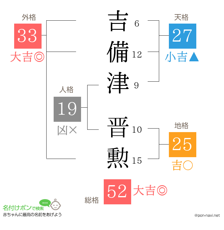 吉備津 晋勲さんの姓名判断結果