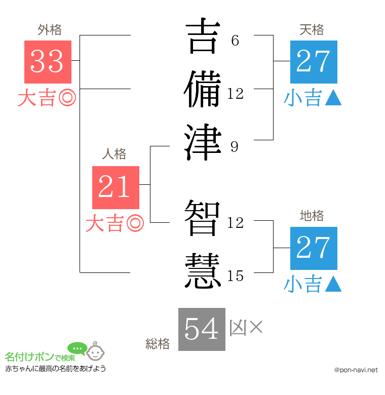 吉備津 智慧さんの姓名判断結果