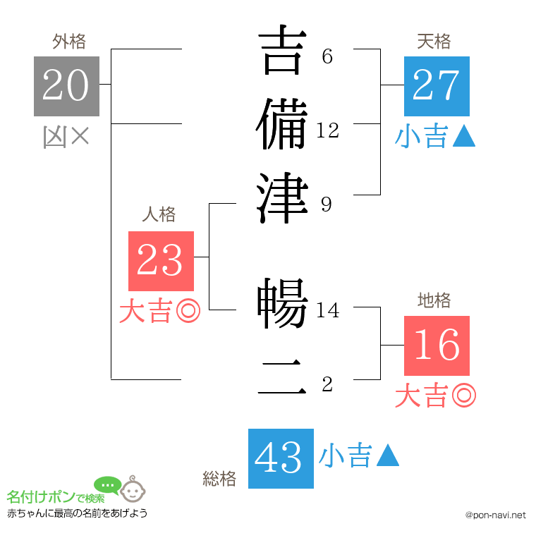 吉備津 暢二さんの姓名判断結果