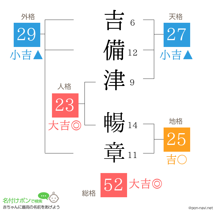 吉備津 暢章さんの姓名判断結果