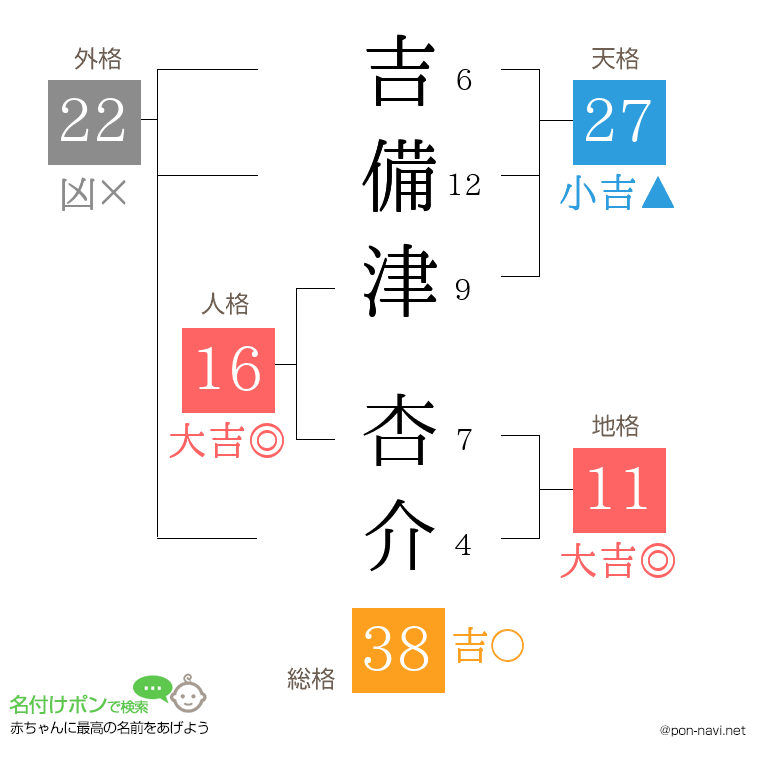 吉備津 杏介さんの姓名判断結果