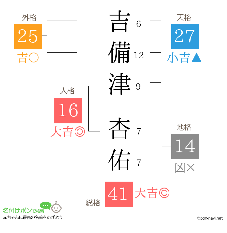 吉備津 杏佑さんの姓名判断結果