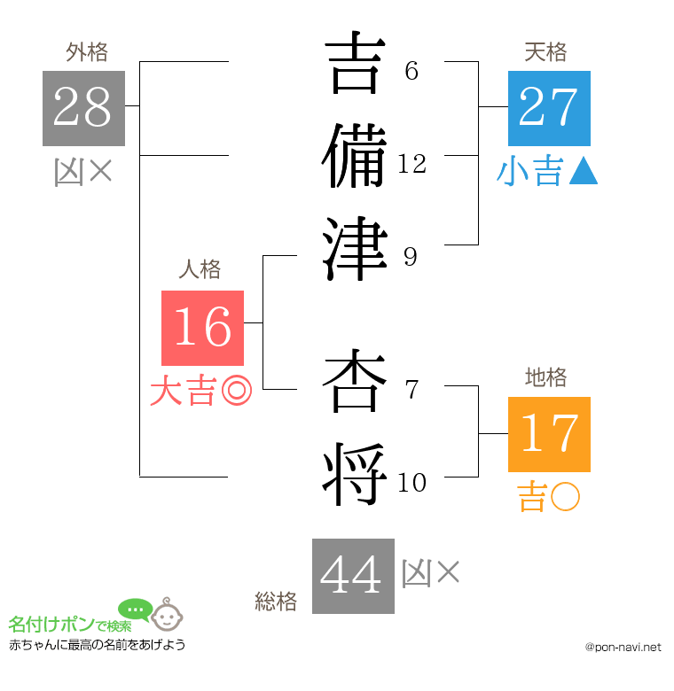吉備津 杏将さんの姓名判断結果