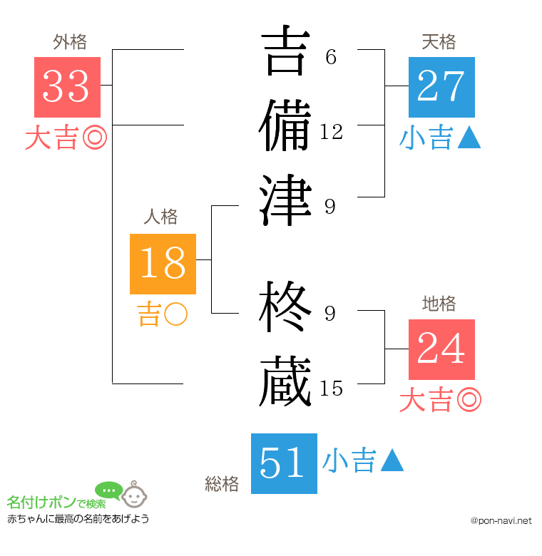 吉備津 柊蔵さんの姓名判断結果