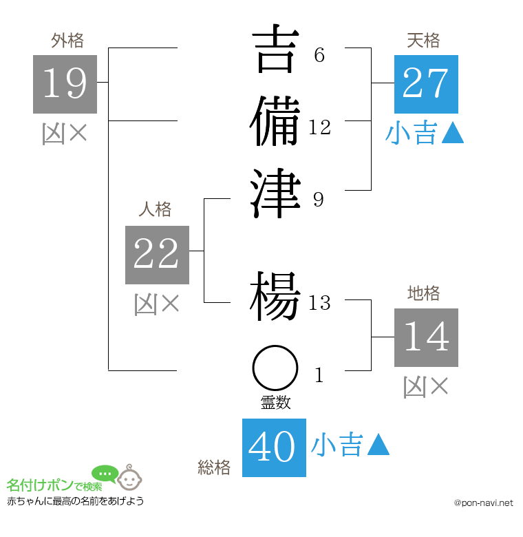 吉備津 楊さんの姓名判断結果