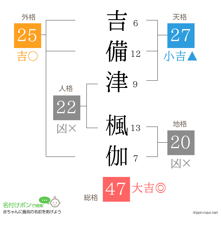 吉備津 楓伽さんの姓名判断結果