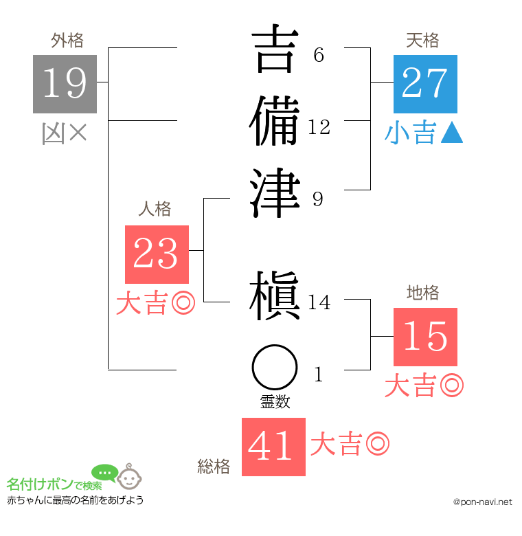吉備津 槇さんの姓名判断結果