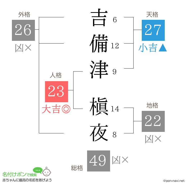 吉備津 槇夜さんの姓名判断結果