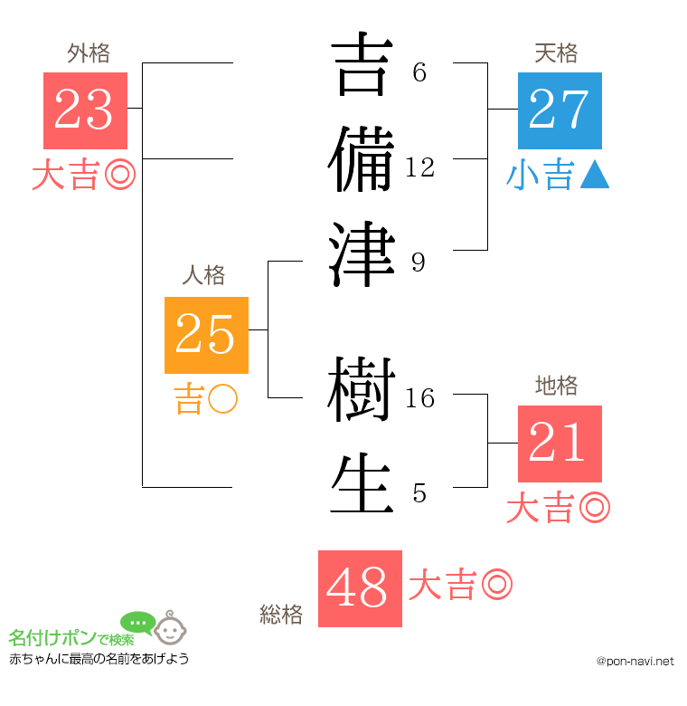 吉備津 樹生さんの姓名判断結果