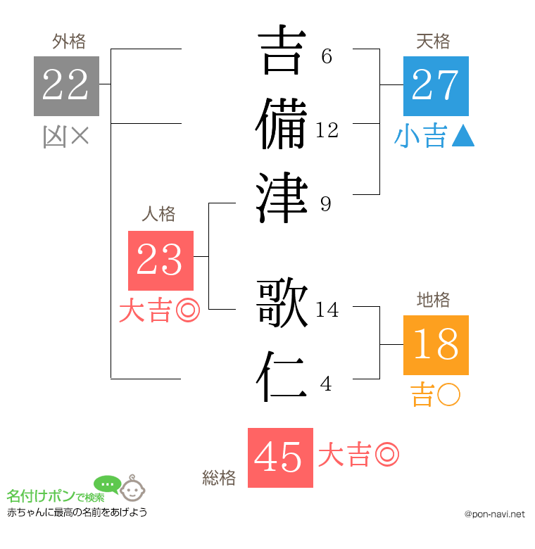 吉備津 歌仁さんの姓名判断結果
