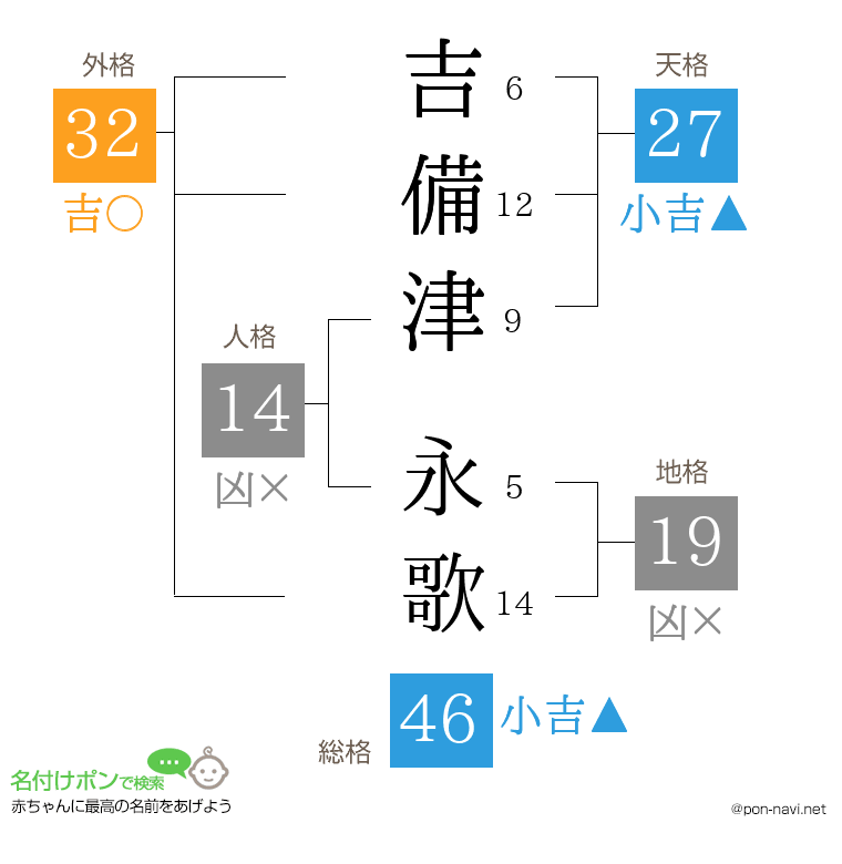 吉備津 永歌さんの姓名判断結果