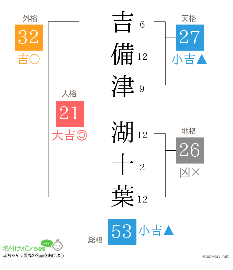 吉備津 湖十葉さんの姓名判断結果