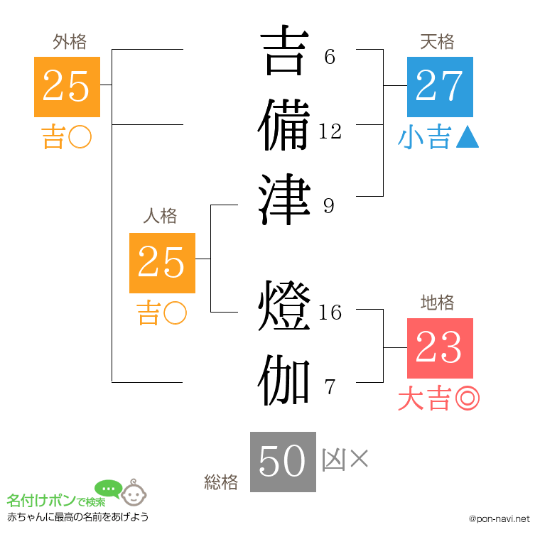 吉備津 燈伽さんの姓名判断結果