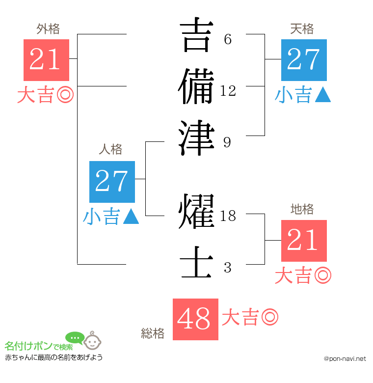 吉備津 燿士さんの姓名判断結果