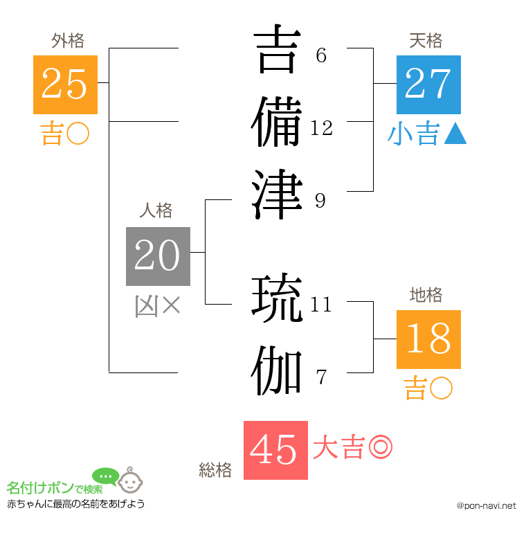 吉備津 琉伽さんの姓名判断結果