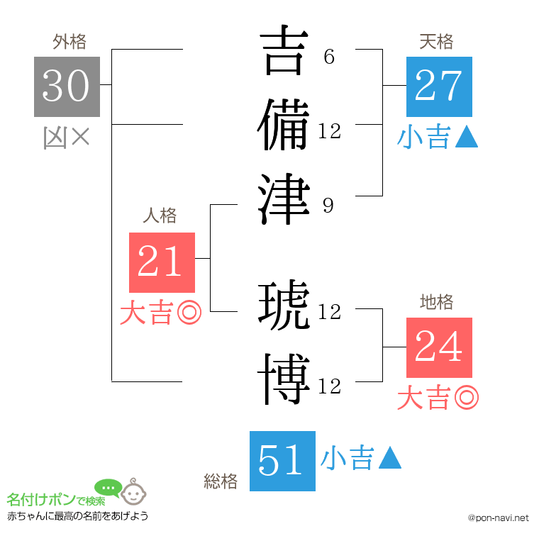 吉備津 琥博さんの姓名判断結果