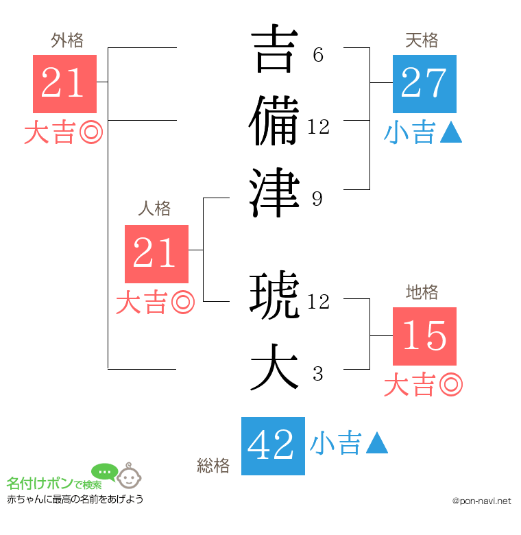 吉備津 琥大さんの姓名判断結果