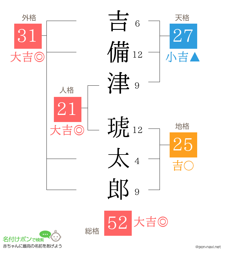 吉備津 琥太郎さんの姓名判断結果