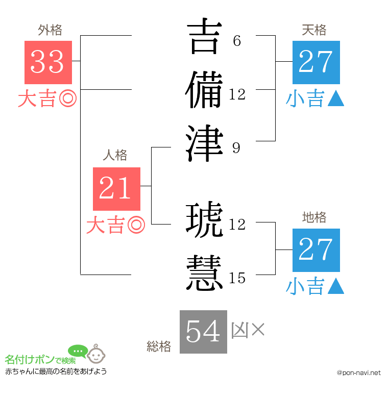 吉備津 琥慧さんの姓名判断結果