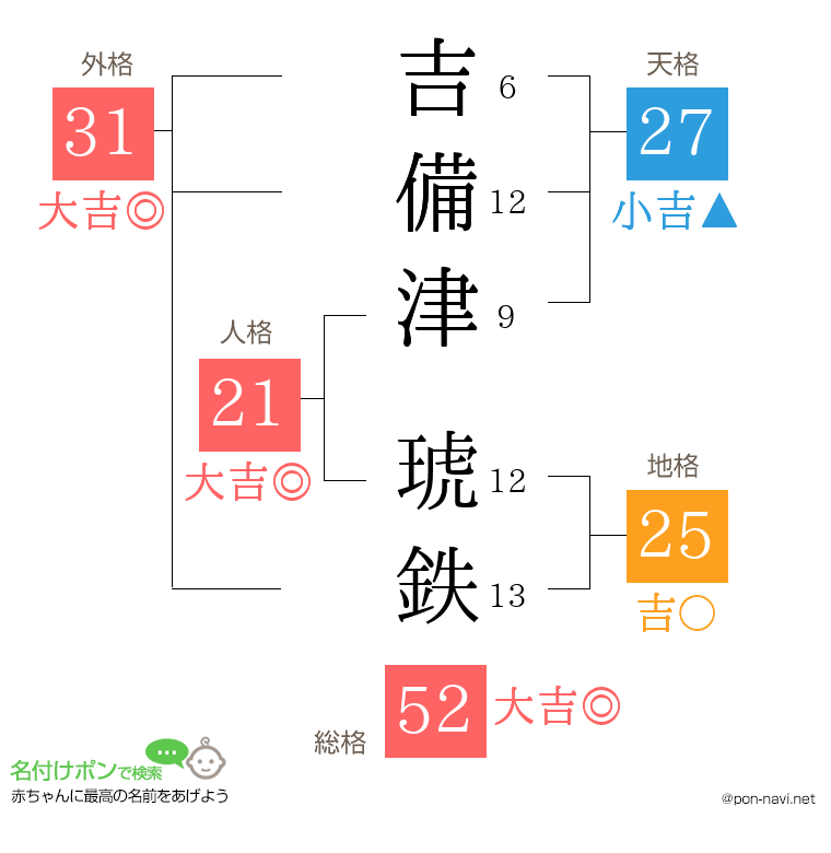 吉備津 琥鉄さんの姓名判断結果