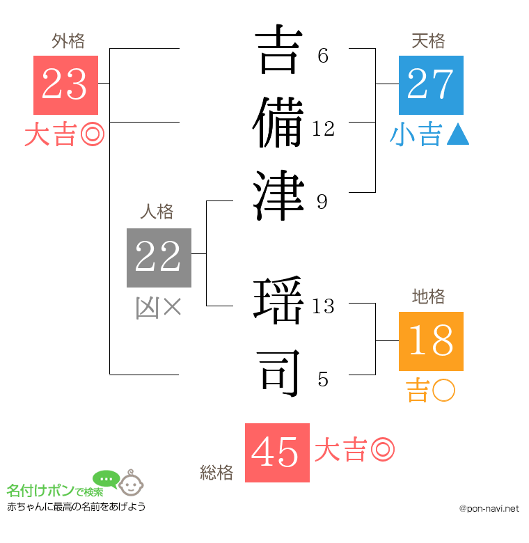吉備津 瑶司さんの姓名判断結果