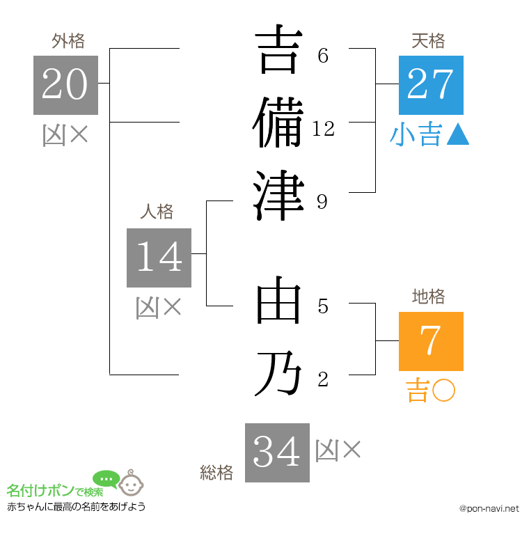 吉備津 由乃さんの姓名判断結果