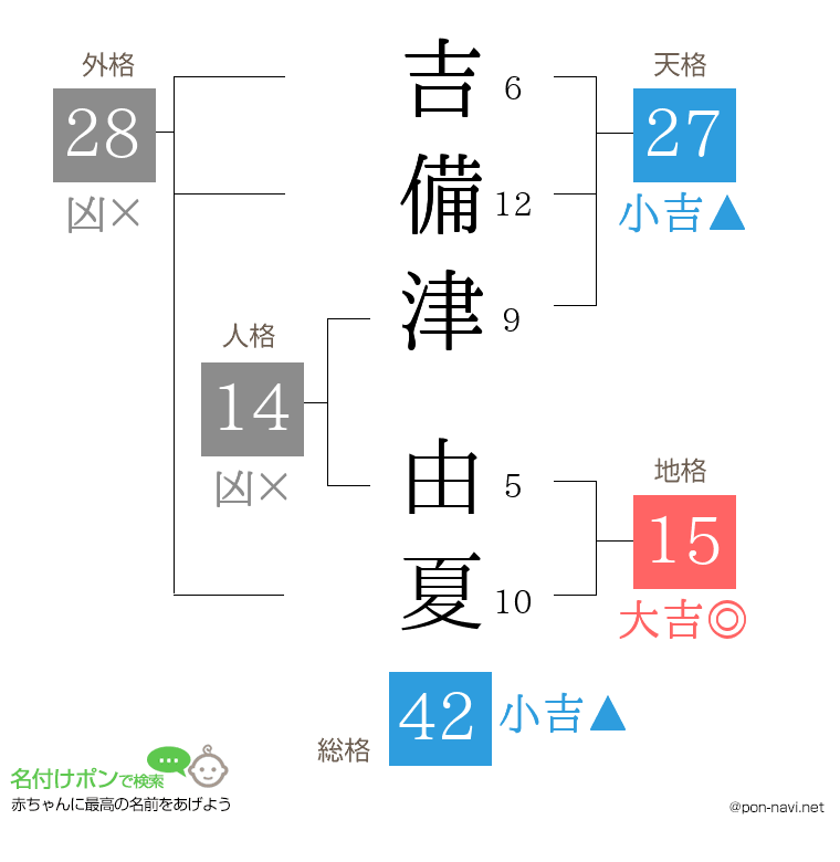 吉備津 由夏さんの姓名判断結果