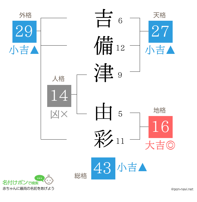 吉備津 由彩さんの姓名判断結果
