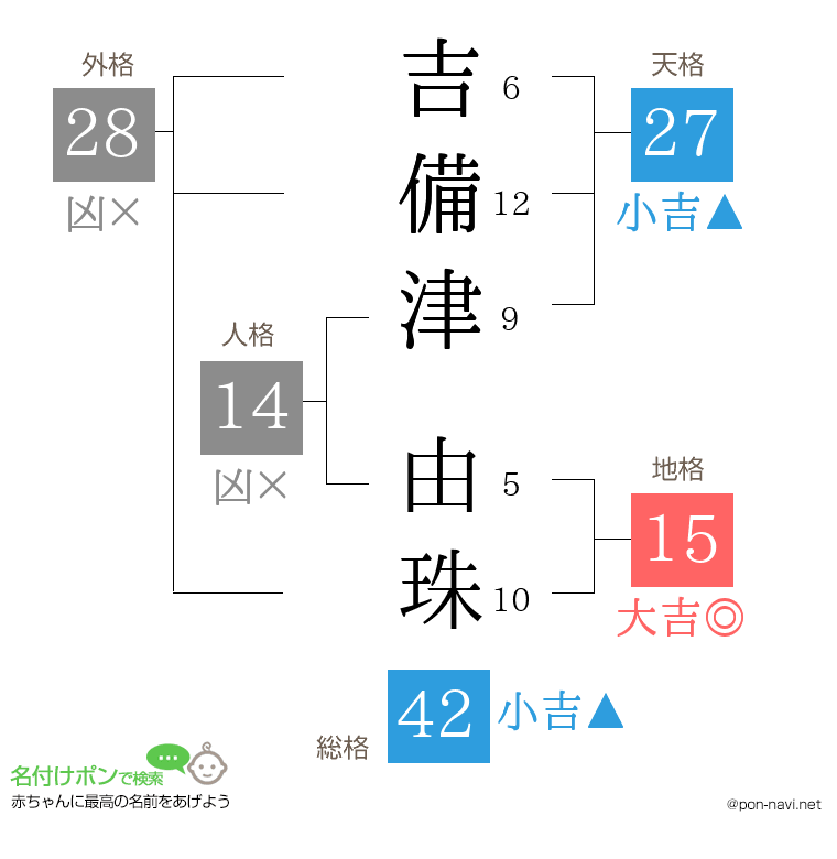 吉備津 由珠さんの姓名判断結果