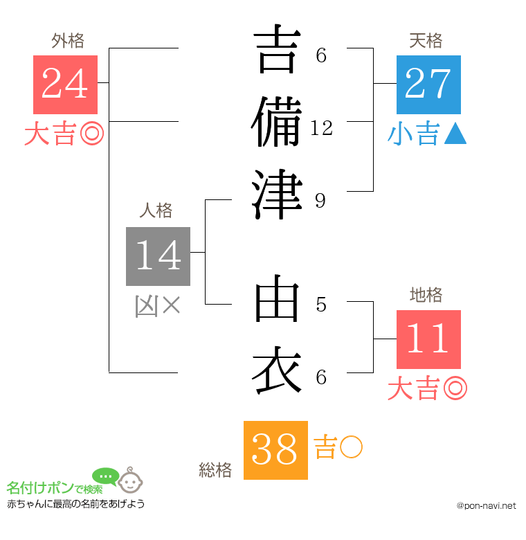 吉備津 由衣さんの姓名判断結果