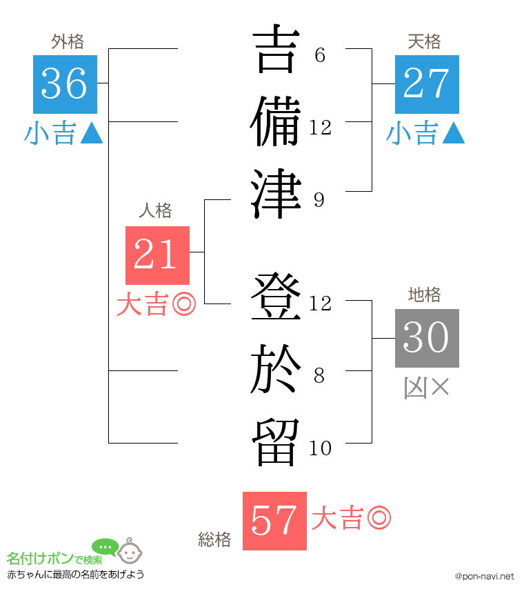 吉備津 登於留さんの姓名判断結果